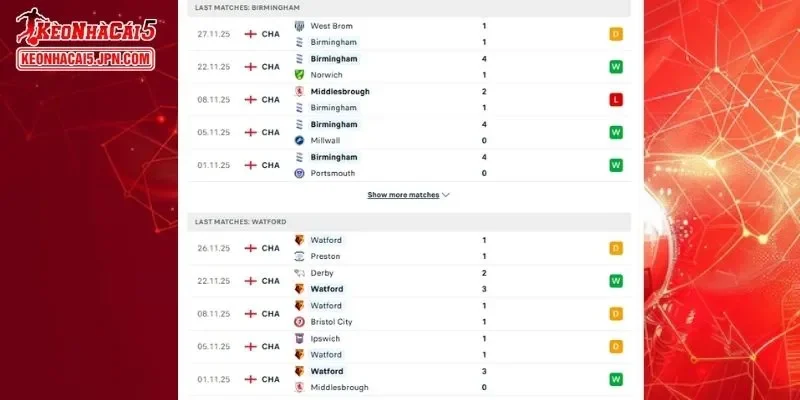 Lịch sử đối đầu chi tiết giữa Birmingham City vs Watford